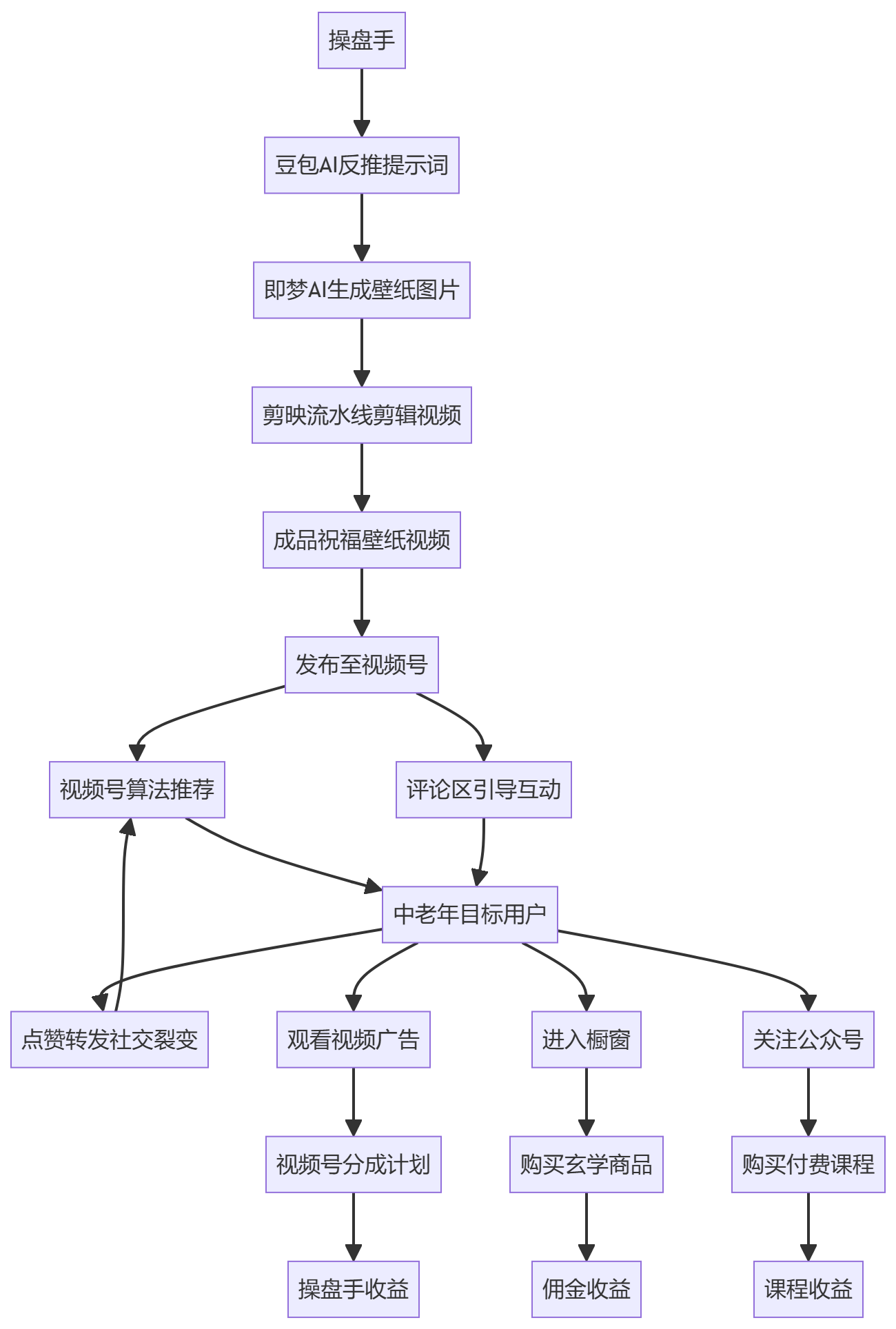 核心商业逻辑拆解